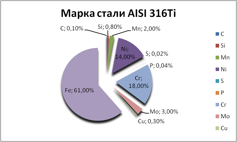   AISI 316Ti   cheboksary.orgmetall.ru